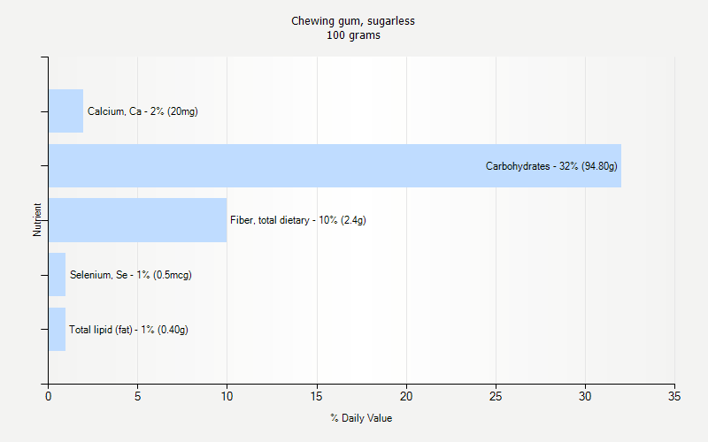 % Daily Value for Chewing gum, sugarless 100 grams 