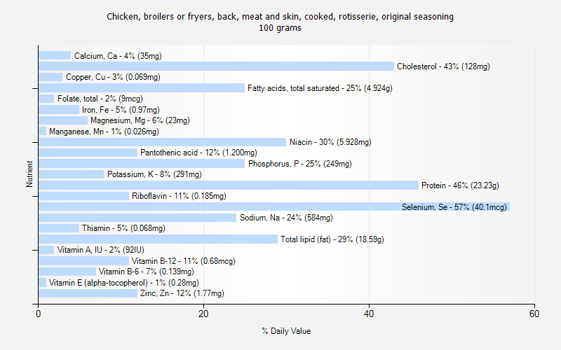 % Daily Value for Chicken, broilers or fryers, back, meat and skin, cooked, rotisserie, original seasoning 100 grams 