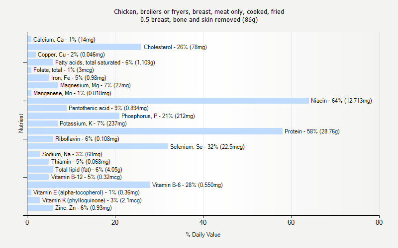 % Daily Value for Chicken, broilers or fryers, breast, meat only, cooked, fried 0.5 breast, bone and skin removed (86g)