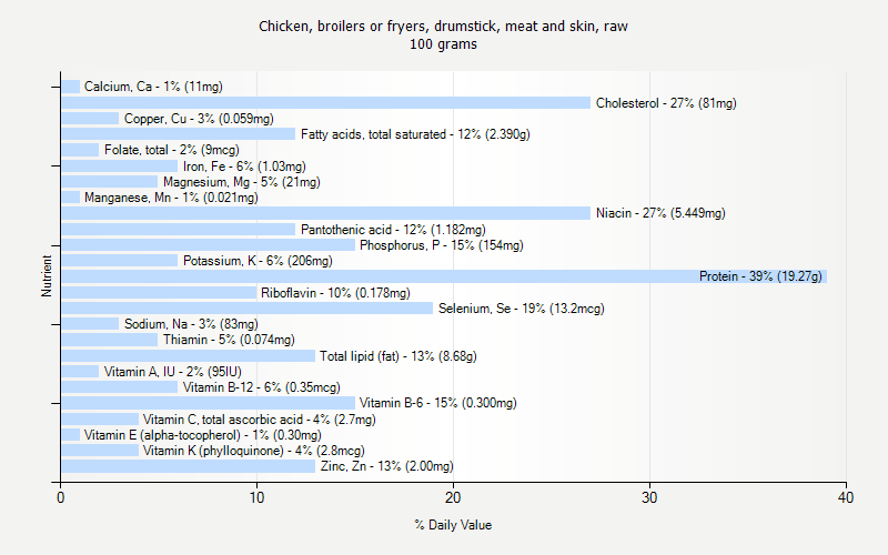 % Daily Value for Chicken, broilers or fryers, drumstick, meat and skin, raw 100 grams 