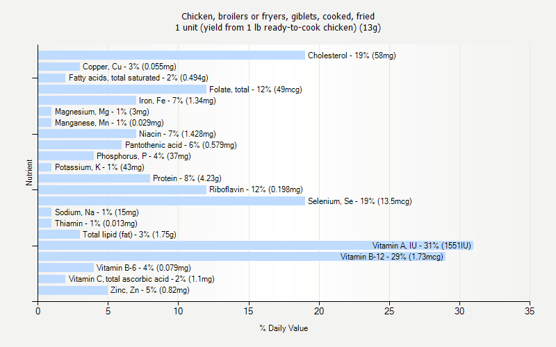 % Daily Value for Chicken, broilers or fryers, giblets, cooked, fried 1 unit (yield from 1 lb ready-to-cook chicken) (13g)