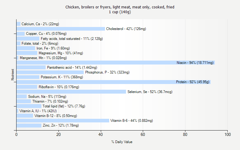 % Daily Value for Chicken, broilers or fryers, light meat, meat only, cooked, fried 1 cup (140g)