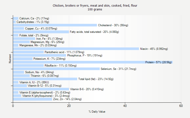 % Daily Value for Chicken, broilers or fryers, meat and skin, cooked, fried, flour 100 grams 