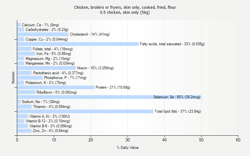 % Daily Value for Chicken, broilers or fryers, skin only, cooked, fried, flour 0.5 chicken, skin only (56g)