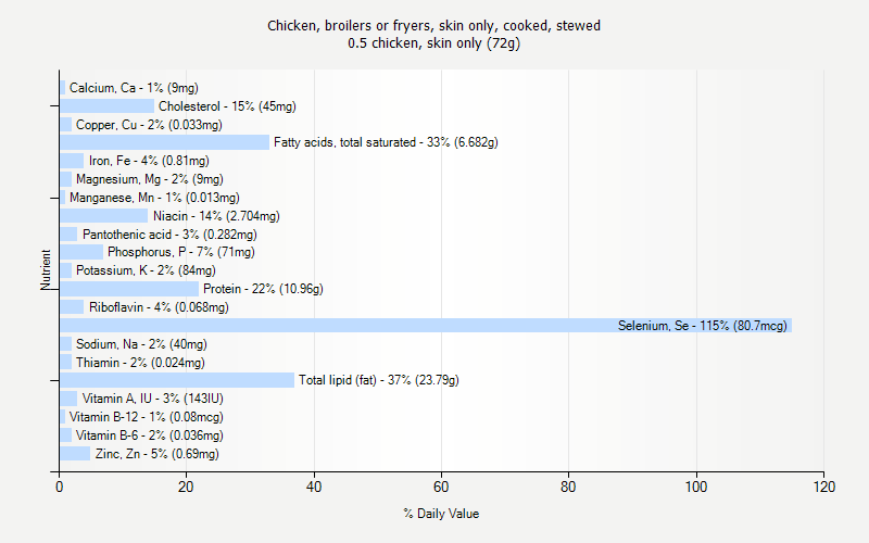 % Daily Value for Chicken, broilers or fryers, skin only, cooked, stewed 0.5 chicken, skin only (72g)
