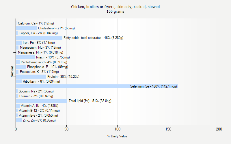 % Daily Value for Chicken, broilers or fryers, skin only, cooked, stewed 100 grams 