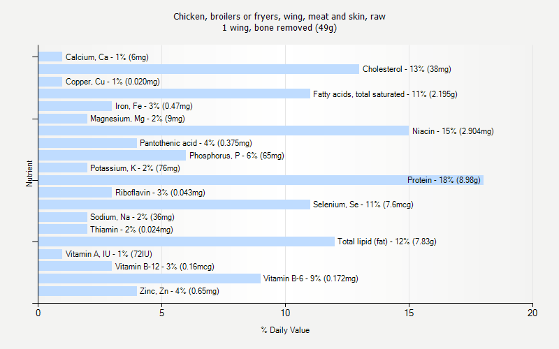 % Daily Value for Chicken, broilers or fryers, wing, meat and skin, raw 1 wing, bone removed (49g)