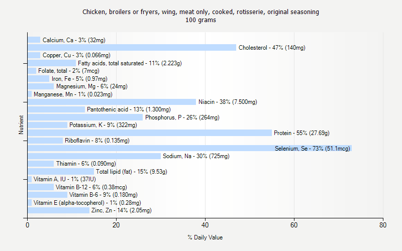 % Daily Value for Chicken, broilers or fryers, wing, meat only, cooked, rotisserie, original seasoning 100 grams 