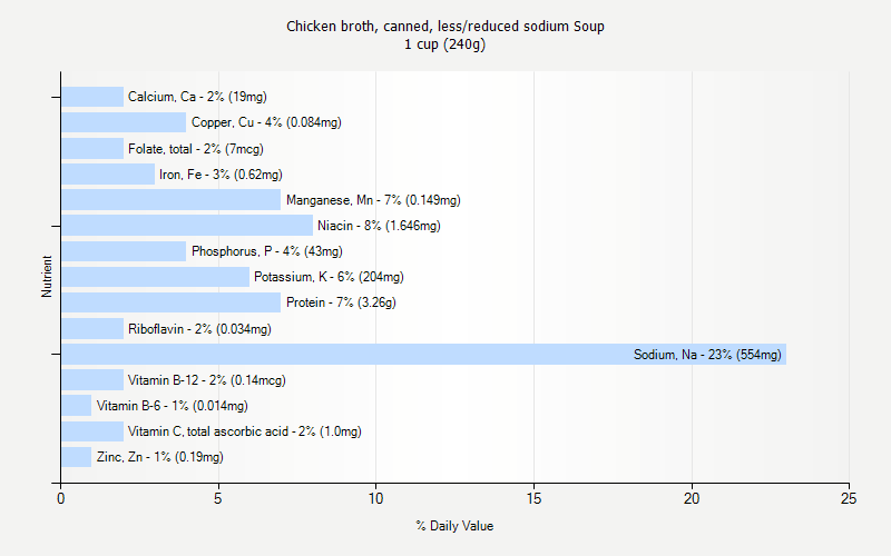 % Daily Value for Chicken broth, canned, less/reduced sodium Soup 1 cup (240g)
