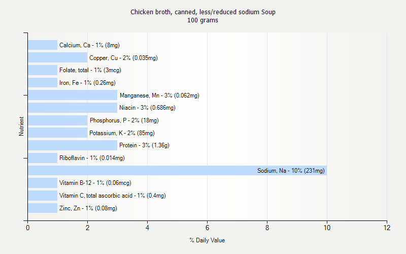 % Daily Value for Chicken broth, canned, less/reduced sodium Soup 100 grams 