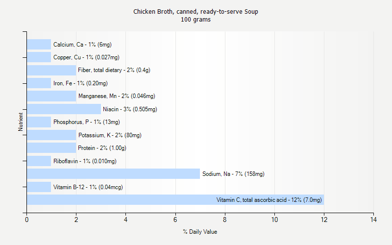 % Daily Value for Chicken Broth, canned, ready-to-serve Soup 100 grams 