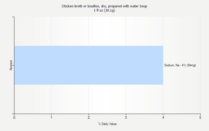 % Daily Value for Chicken broth or bouillon, dry, prepared with water Soup 1 fl oz (30.1g)