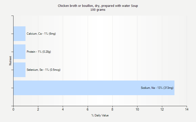 % Daily Value for Chicken broth or bouillon, dry, prepared with water Soup 100 grams 