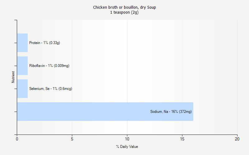 % Daily Value for Chicken broth or bouillon, dry Soup 1 teaspoon (2g)