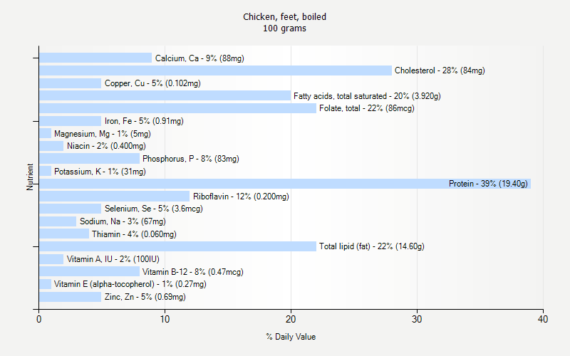 Boiled Chicken Nutrition