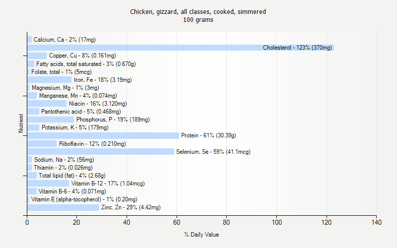 % Daily Value for Chicken, gizzard, all classes, cooked, simmered 100 grams 