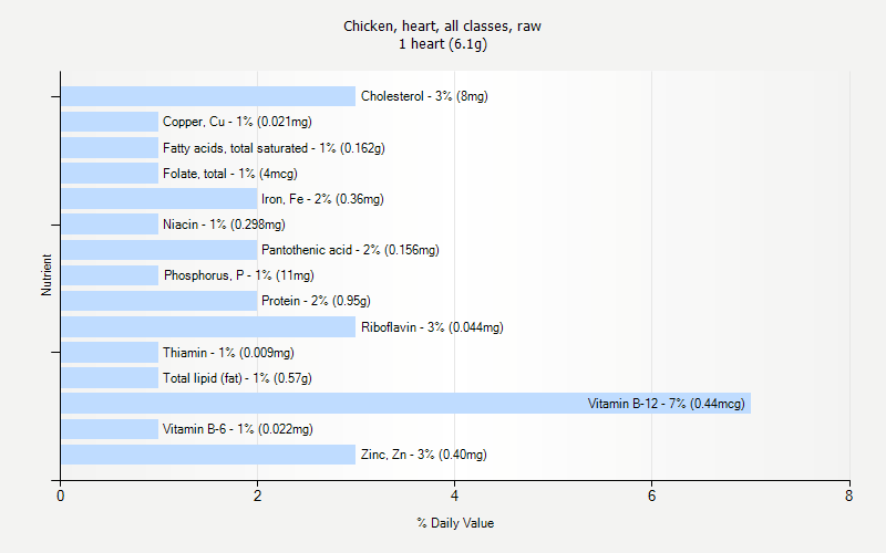 Chicken Heart All Classes Raw Nutrition