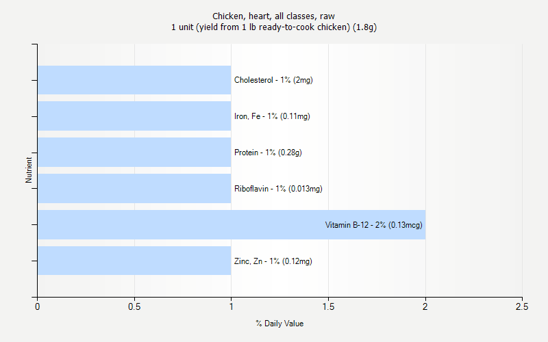 Chicken Heart All Classes Raw Nutrition