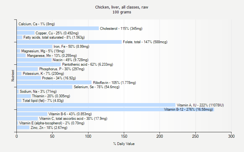 Chicken Liver All Classes Raw Nutrition