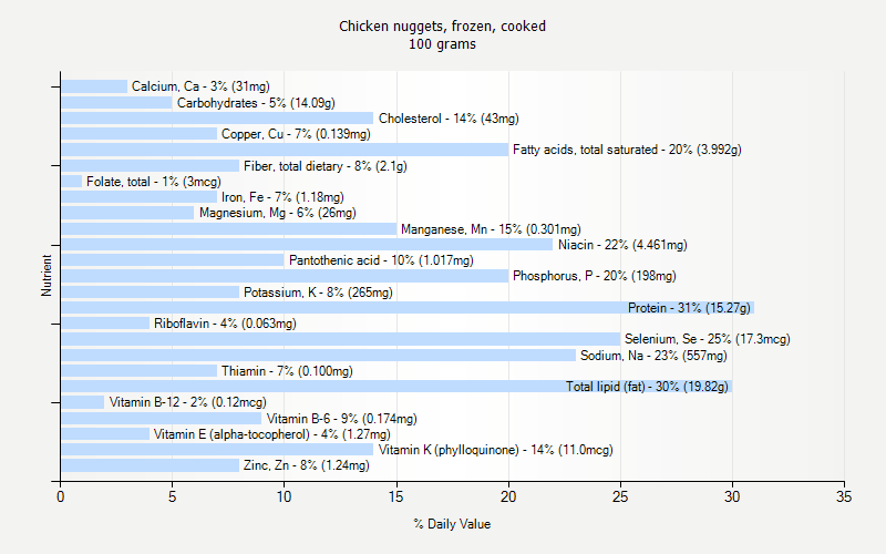 % Daily Value for Chicken nuggets, frozen, cooked 100 grams 