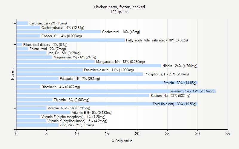 Chicken Patty Frozen Cooked Nutrition