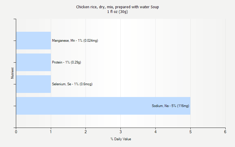 % Daily Value for Chicken rice, dry, mix, prepared with water Soup 1 fl oz (30g)