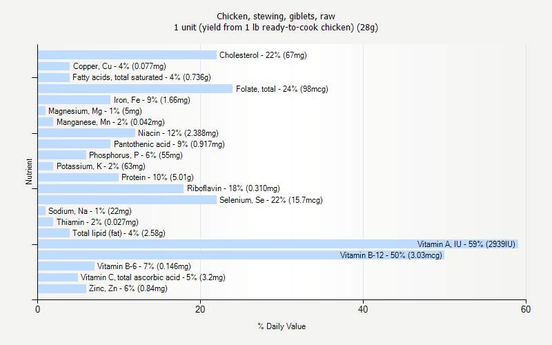 % Daily Value for Chicken, stewing, giblets, raw 1 unit (yield from 1 lb ready-to-cook chicken) (28g)
