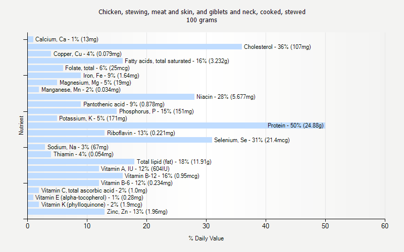 % Daily Value for Chicken, stewing, meat and skin, and giblets and neck, cooked, stewed 100 grams 