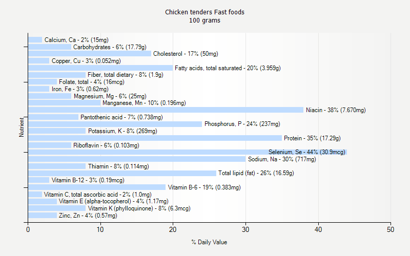 % Daily Value for Chicken tenders Fast foods 100 grams 