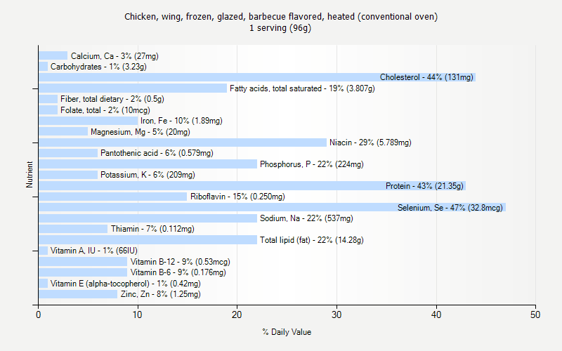 % Daily Value for Chicken, wing, frozen, glazed, barbecue flavored, heated (conventional oven) 1 serving (96g)