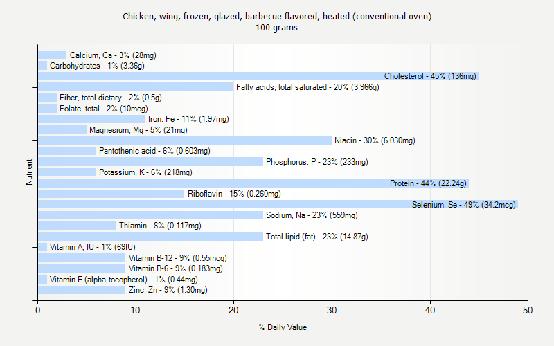 % Daily Value for Chicken, wing, frozen, glazed, barbecue flavored, heated (conventional oven) 100 grams 
