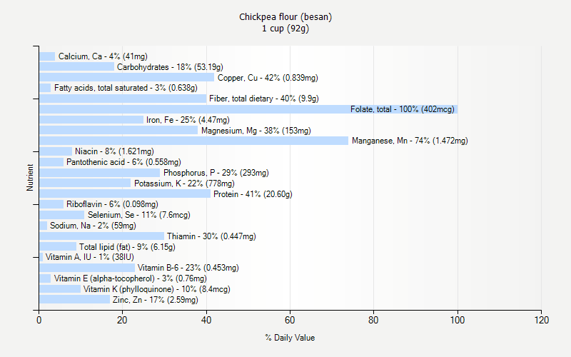 % Daily Value for Chickpea flour (besan) 1 cup (92g)