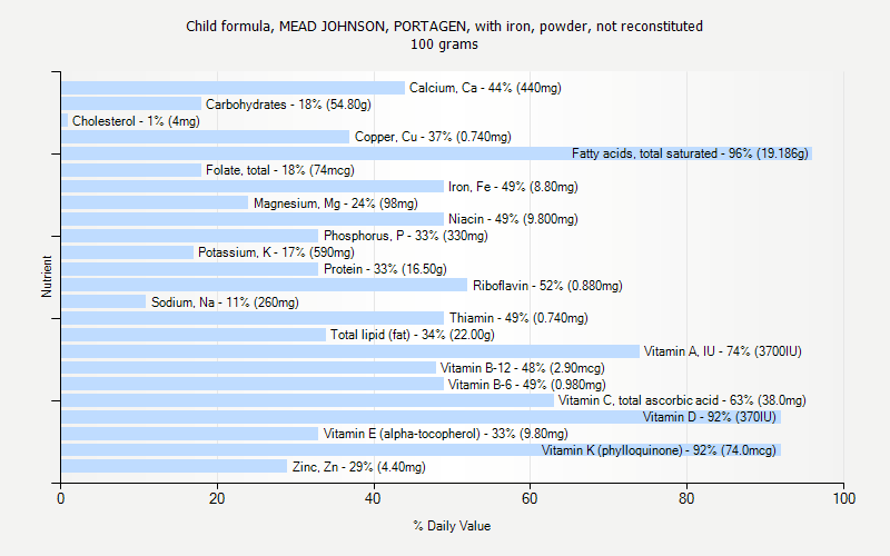 % Daily Value for Child formula, MEAD JOHNSON, PORTAGEN, with iron, powder, not reconstituted 100 grams 