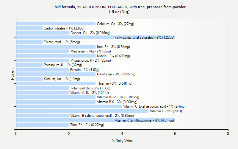 % Daily Value for Child formula, MEAD JOHNSON, PORTAGEN, with iron, prepared from powder 1 fl oz (31g)