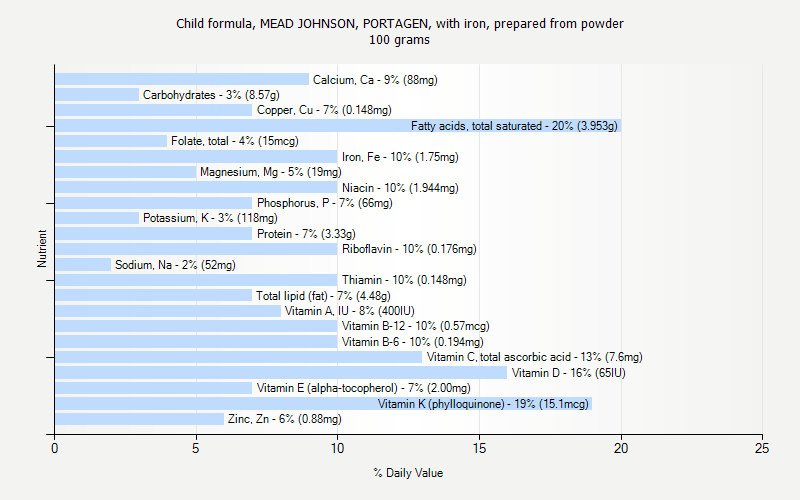 % Daily Value for Child formula, MEAD JOHNSON, PORTAGEN, with iron, prepared from powder 100 grams 