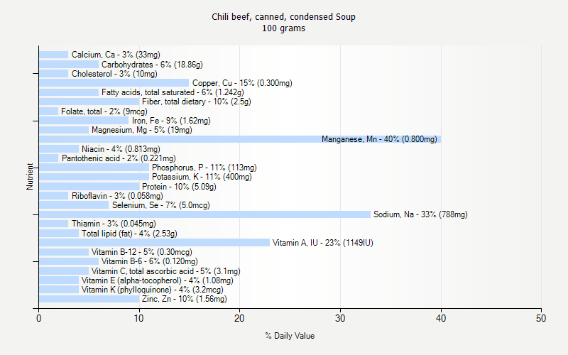 % Daily Value for Chili beef, canned, condensed Soup 100 grams 