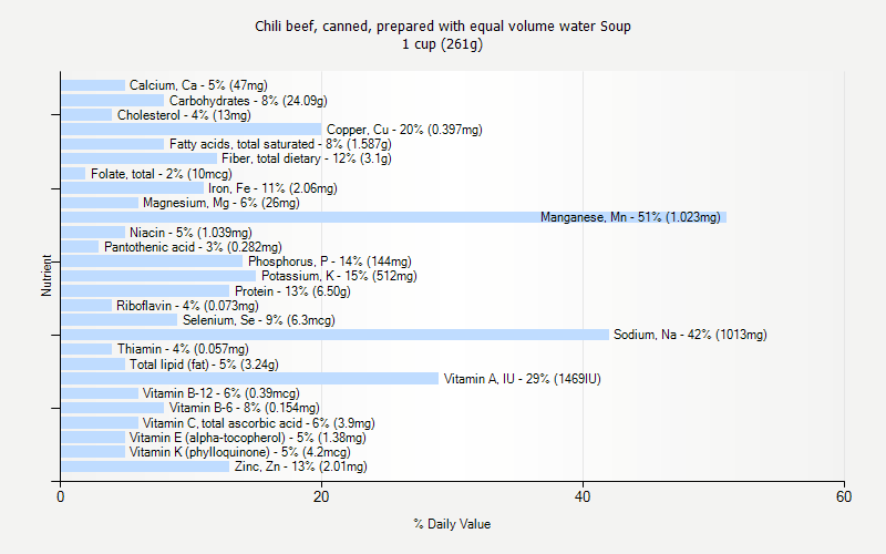 % Daily Value for Chili beef, canned, prepared with equal volume water Soup 1 cup (261g)