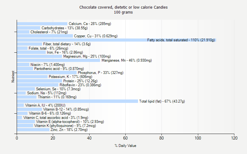 % Daily Value for Chocolate covered, dietetic or low calorie Candies 100 grams 