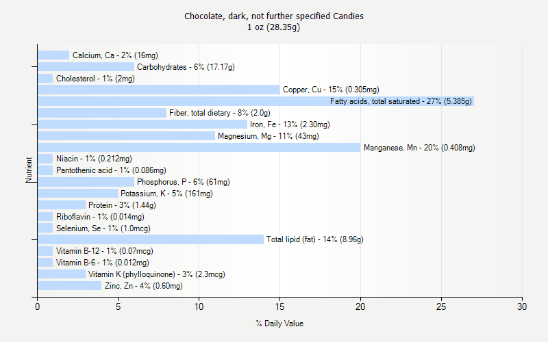 % Daily Value for Chocolate, dark, not further specified Candies 1 oz (28.35g)