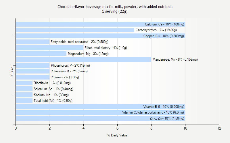 % Daily Value for Chocolate-flavor beverage mix for milk, powder, with added nutrients 1 serving (22g)