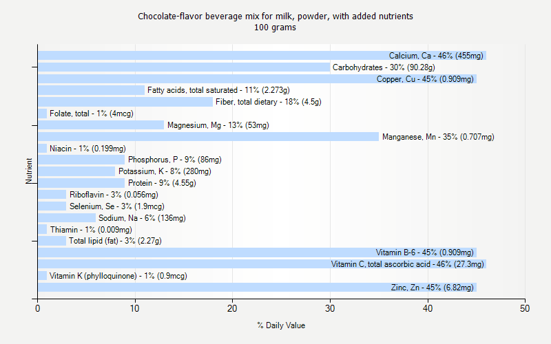 % Daily Value for Chocolate-flavor beverage mix for milk, powder, with added nutrients 100 grams 