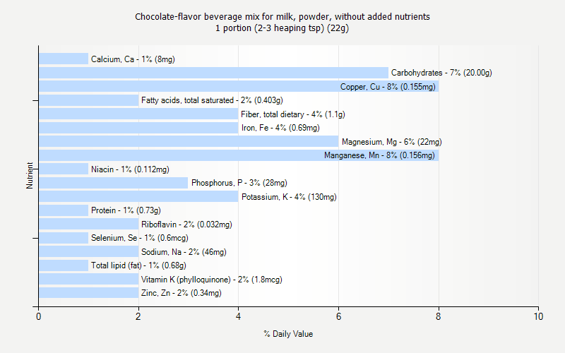 % Daily Value for Chocolate-flavor beverage mix for milk, powder, without added nutrients 1 portion (2-3 heaping tsp) (22g)