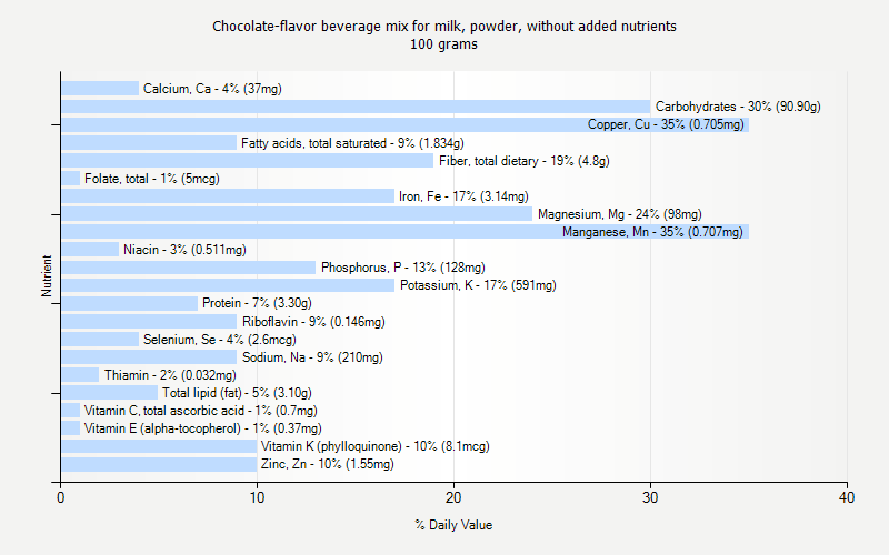 % Daily Value for Chocolate-flavor beverage mix for milk, powder, without added nutrients 100 grams 