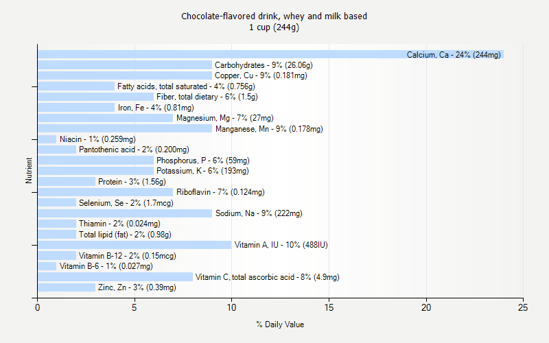 % Daily Value for Chocolate-flavored drink, whey and milk based 1 cup (244g)