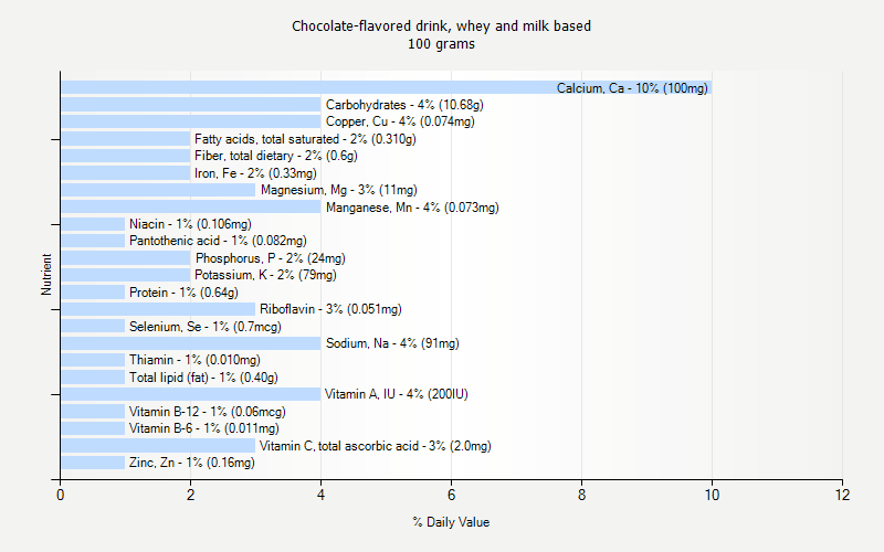 % Daily Value for Chocolate-flavored drink, whey and milk based 100 grams 