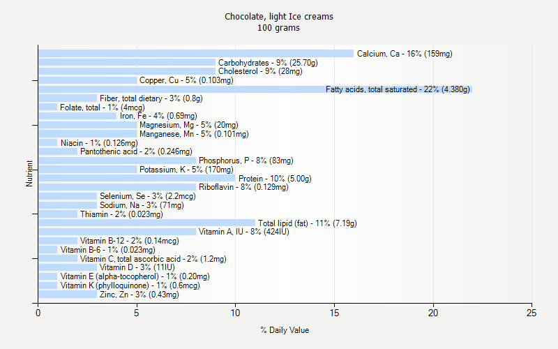 % Daily Value for Chocolate, light Ice creams 100 grams 