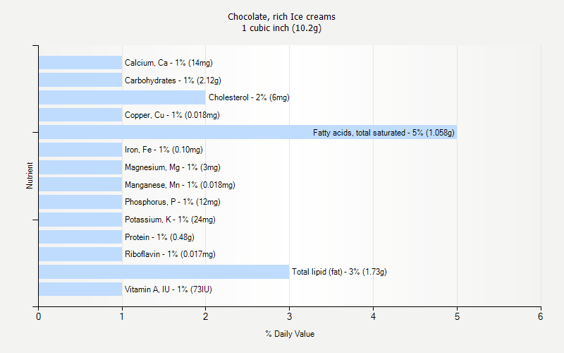 % Daily Value for Chocolate, rich Ice creams 1 cubic inch (10.2g)