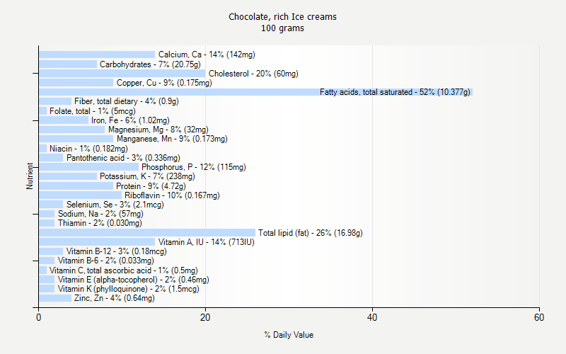 % Daily Value for Chocolate, rich Ice creams 100 grams 