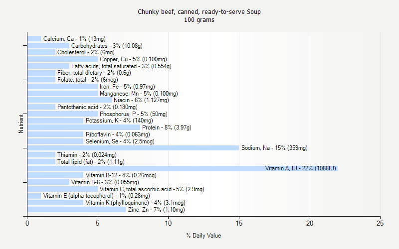 % Daily Value for Chunky beef, canned, ready-to-serve Soup 100 grams 