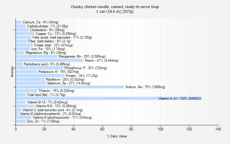 % Daily Value for Chunky chicken noodle, canned, ready-to-serve Soup 1 can (18.6 oz) (527g)